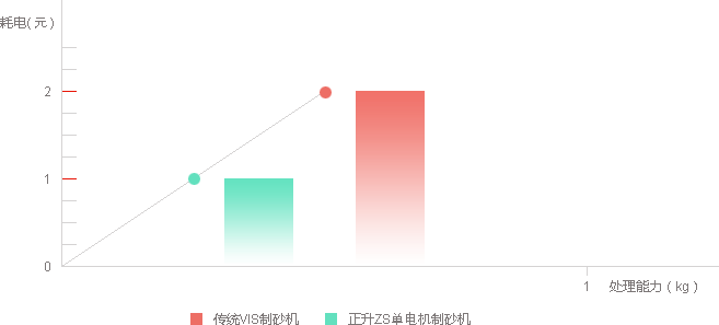 大型制砂机节能降耗图