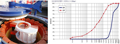 大型制砂机玄武岩制砂曲线图
